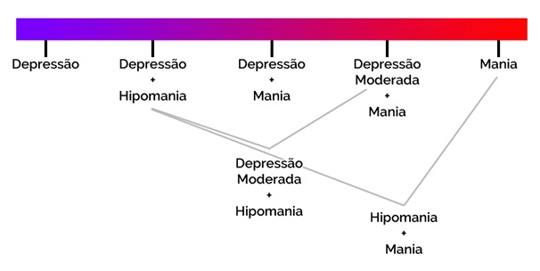 Diferenças entre transtorno bipolar e transtorno borderline